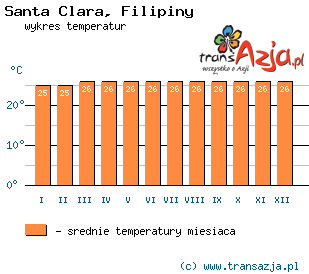 Wykres temperatur dla: Santa Clara, Filipiny