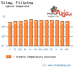 Wykres temperatur dla: Silay, Filipiny
