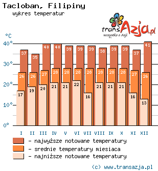 Wykres temperatur dla: Tacloban, Filipiny
