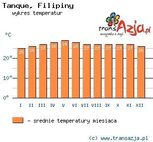 Wykres temperatur dla: Tanque, Filipiny