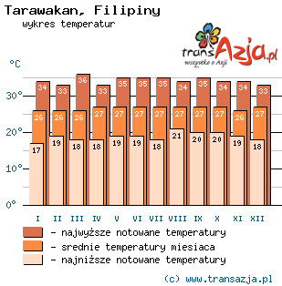 Wykres temperatur dla: Tarawakan, Filipiny