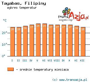 Wykres temperatur dla: Tayabas, Filipiny
