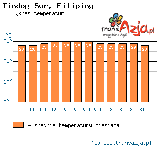 Wykres temperatur dla: Tindog Sur, Filipiny