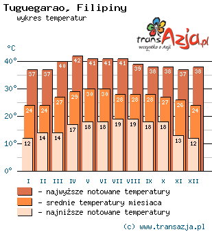 Wykres temperatur dla: Tuguegarao, Filipiny