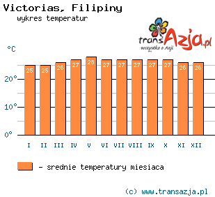 Wykres temperatur dla: Victorias, Filipiny