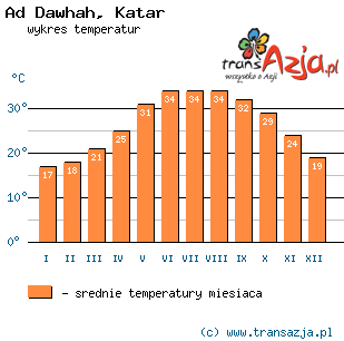 Wykres temperatur dla: Ad Dawhah, Katar