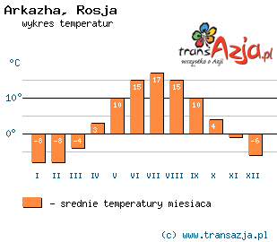 Wykres temperatur dla: Arkazha, Rosja
