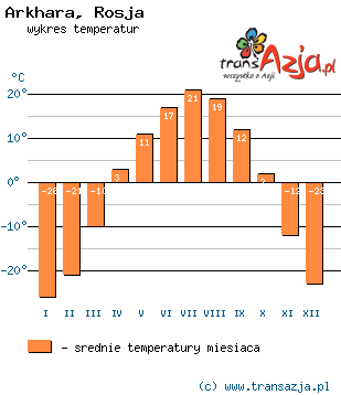 Wykres temperatur dla: Arkhara, Rosja