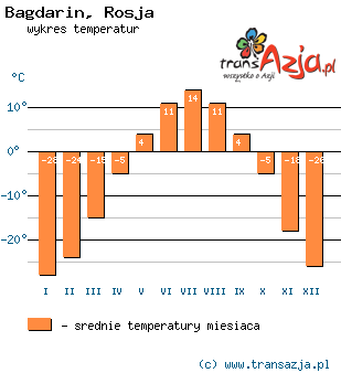 Wykres temperatur dla: Bagdarin, Rosja