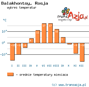 Wykres temperatur dla: Balakhontsy, Rosja