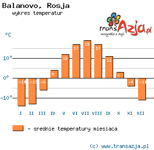 Wykres temperatur dla: Balanovo, Rosja