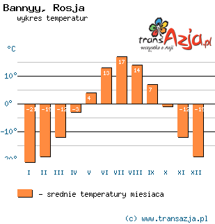Wykres temperatur dla: Bannyy, Rosja