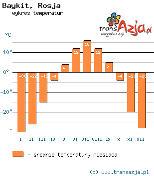Wykres temperatur dla: Baykit, Rosja