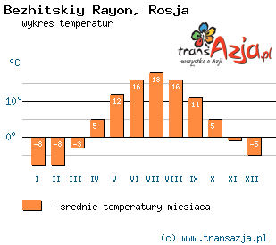 Wykres temperatur dla: Bezhitskiy Rayon, Rosja