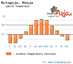Wykres temperatur dla: Bologoje, Rosja