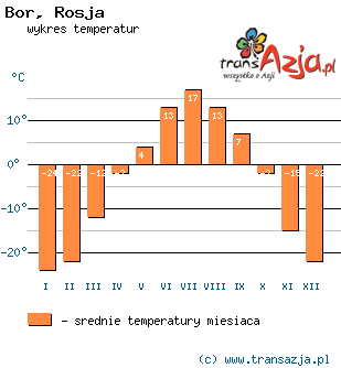Wykres temperatur dla: Bor, Rosja
