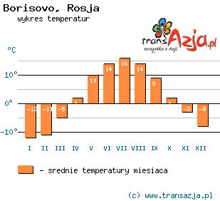 Wykres temperatur dla: Borisovo, Rosja