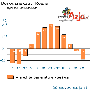 Wykres temperatur dla: Borodinskiy, Rosja