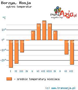 Wykres temperatur dla: Borzya, Rosja