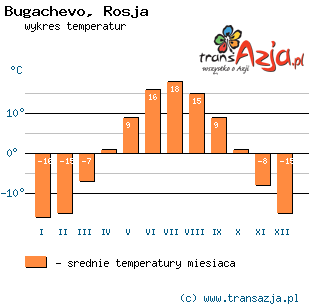 Wykres temperatur dla: Bugachevo, Rosja