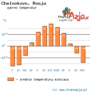 Wykres temperatur dla: Chelnokovo, Rosja
