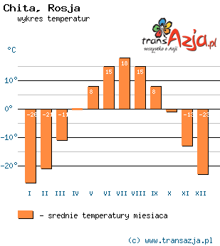 Wykres temperatur dla: Chita, Rosja