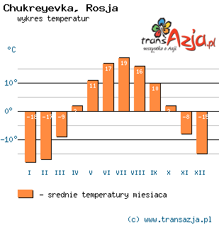 Wykres temperatur dla: Chukreyevka, Rosja