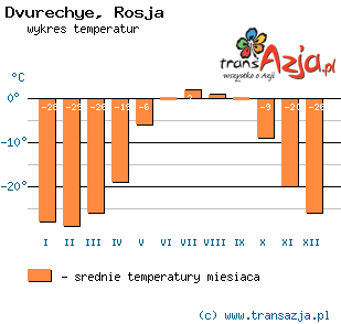 Wykres temperatur dla: Dvurechye, Rosja