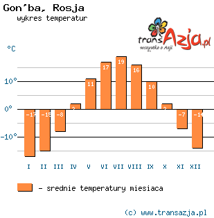 Wykres temperatur dla: Gon'ba, Rosja