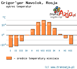 Wykres temperatur dla: Grigor'yer Navolok, Rosja