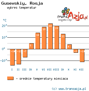 Wykres temperatur dla: Gusevskiy, Rosja