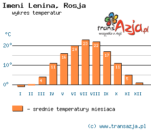 Wykres temperatur dla: Imeni Lenina, Rosja