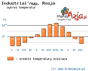 Wykres temperatur dla: Industrial'nyy, Rosja