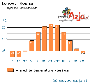 Wykres temperatur dla: Ionov, Rosja