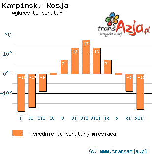 Wykres temperatur dla: Karpinsk, Rosja
