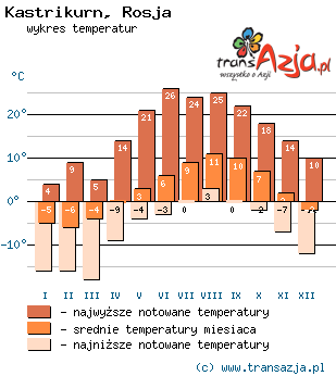Wykres temperatur dla: Kastrikurn, Rosja