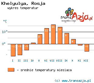 Wykres temperatur dla: Khelyulya, Rosja