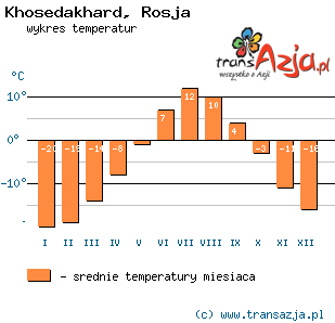 Wykres temperatur dla: Khosedakhard, Rosja