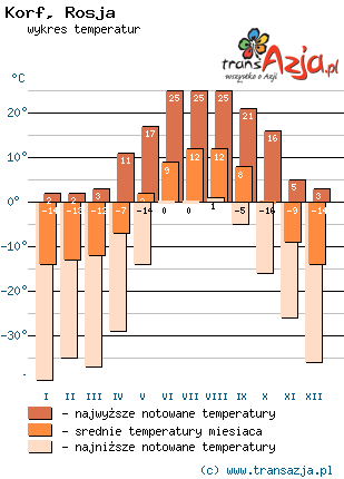 Wykres temperatur dla: Korf, Rosja