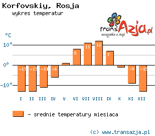 Wykres temperatur dla: Korfovskiy, Rosja