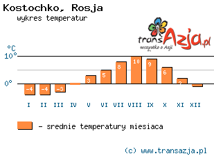 Wykres temperatur dla: Kostochko, Rosja