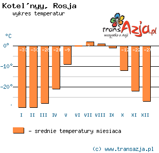 Wykres temperatur dla: Kotel'nyy, Rosja
