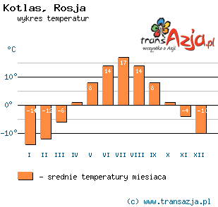 Wykres temperatur dla: Kotlas, Rosja