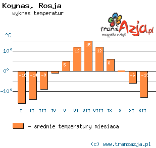 Wykres temperatur dla: Koynas, Rosja