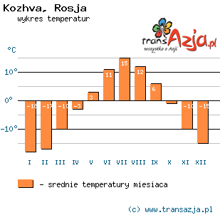 Wykres temperatur dla: Kozhva, Rosja