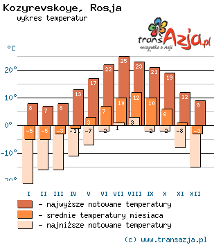 Wykres temperatur dla: Kozyrevskoye, Rosja