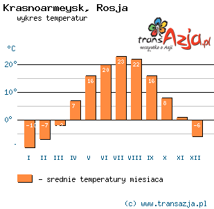 Wykres temperatur dla: Krasnoarmeysk, Rosja