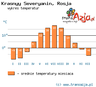 Wykres temperatur dla: Krasnyy Severyanin, Rosja