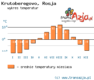 Wykres temperatur dla: Krutoberegovo, Rosja