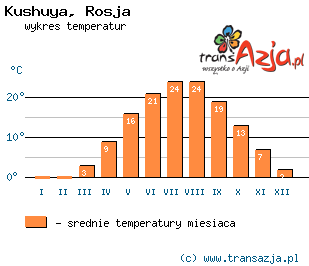 Wykres temperatur dla: Kushuya, Rosja